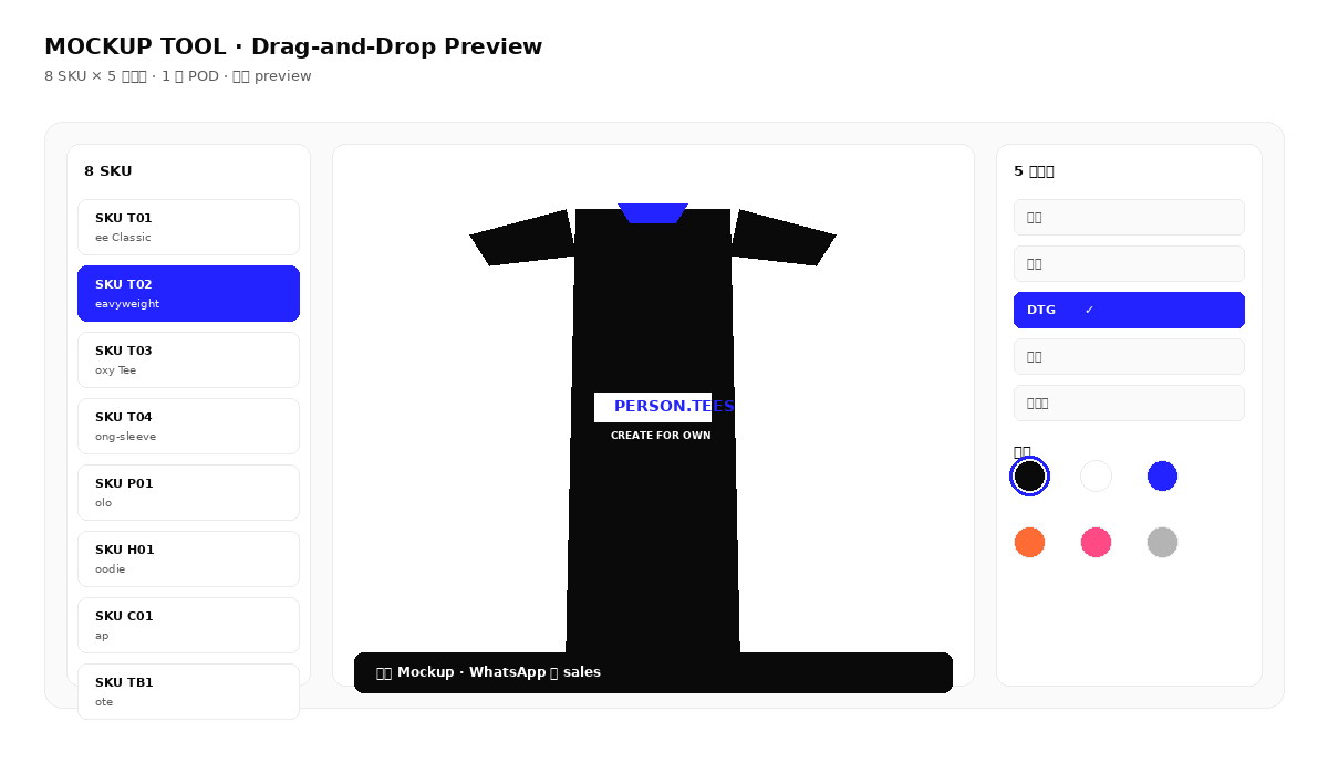 Mockup Tool UI · drag-drop preview 8 SKU × 5 工藝